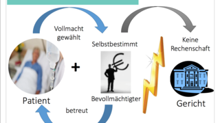 Vorsorgevollmacht